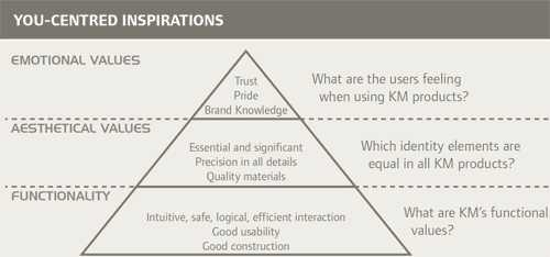 You centered design principles