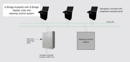 Simplified architecture diagram of a K-Bridge Autopilot system showing navigation consoles connected via dual LAN to an autopilot controller, steering control system, and gyro/speed log inputs
